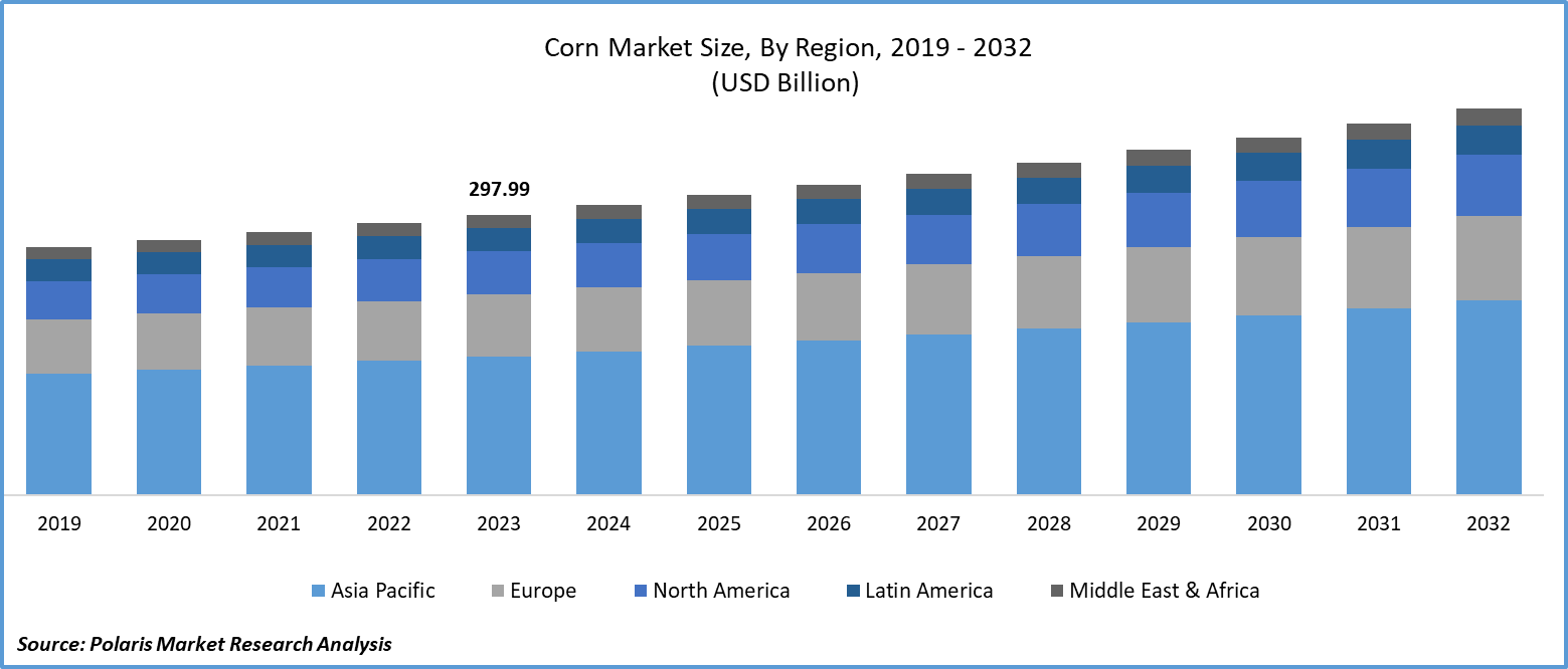 Corn Market Size